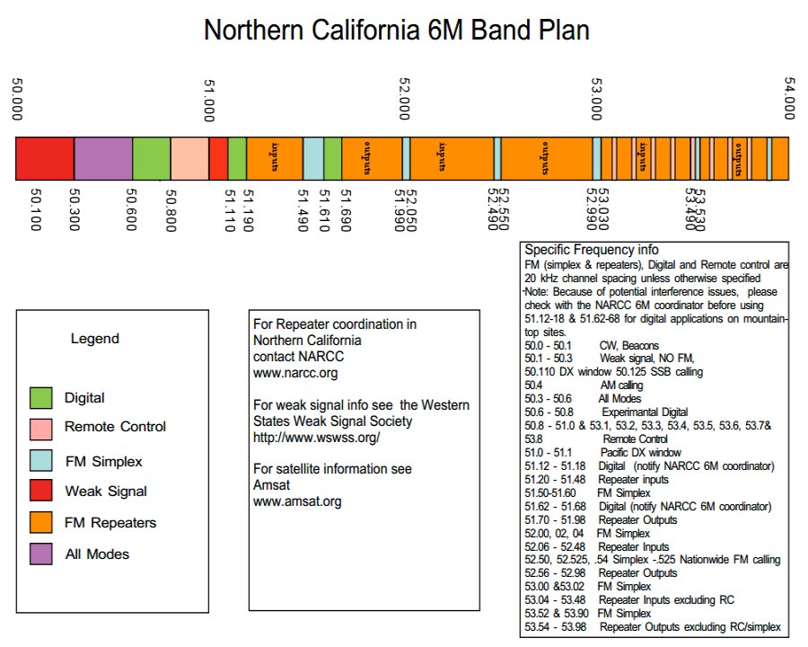 6 Meter chart N.A.R.C.C. California